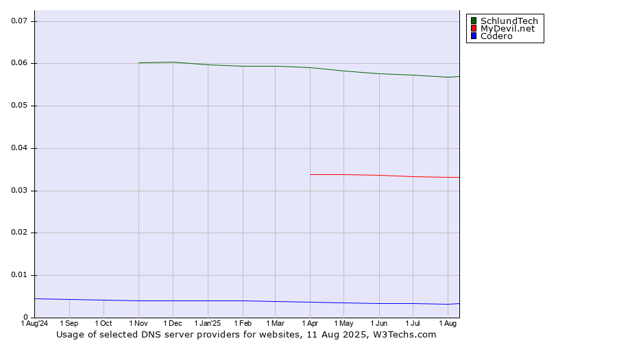 Historical trends in the usage of SchlundTech vs. MyDevil.net vs. Codero