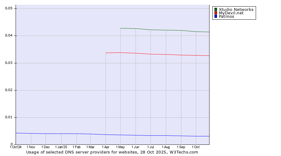 Historical trends in the usage of Xtudio Networks vs. MyDevil.net vs. Patmos