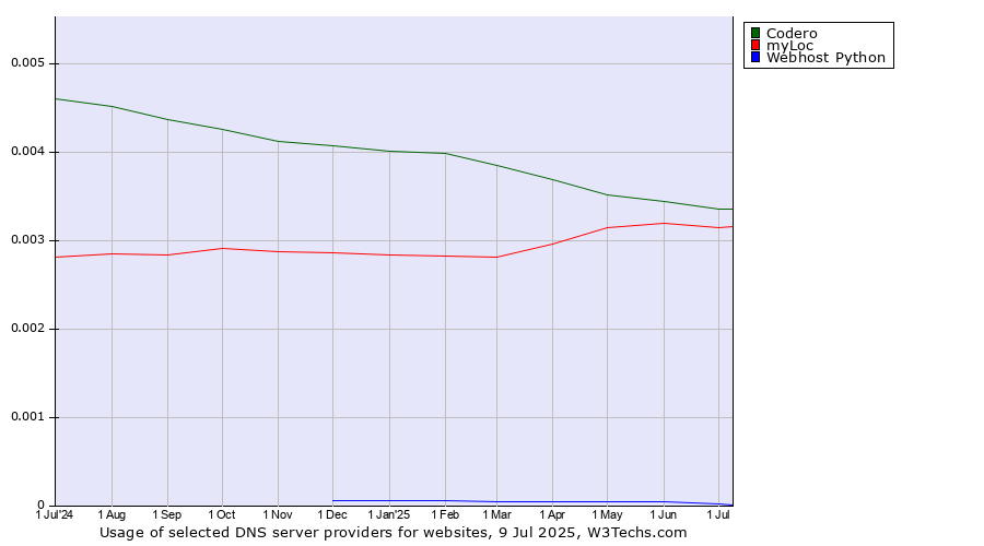 Historical trends in the usage of Codero vs. myLoc vs. Webhost Python