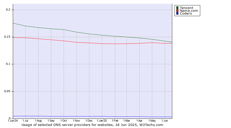 Historical trends in the usage of Tencent vs. Name.com vs. Codero