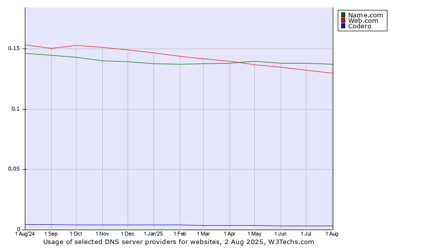 Historical trends in the usage of Name.com vs. Web.com vs. Codero