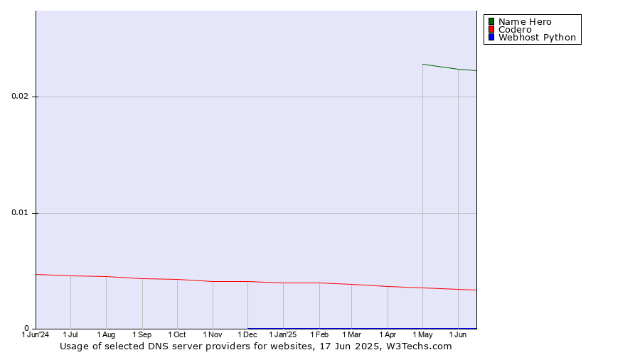 Historical trends in the usage of Name Hero vs. Codero vs. Webhost Python