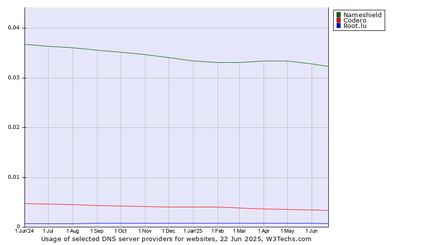 Historical trends in the usage of Nameshield vs. Codero vs. Root.lu