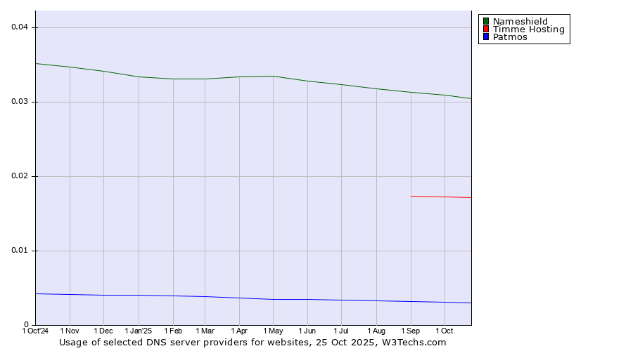 Historical trends in the usage of Nameshield vs. Timme Hosting vs. Patmos