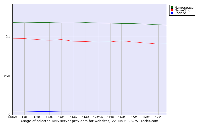 Historical trends in the usage of Namespace vs. NameSilo vs. Codero
