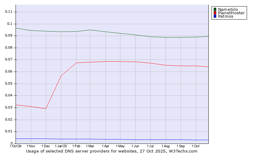 Historical trends in the usage of NameSilo vs. PlanetHoster vs. Patmos