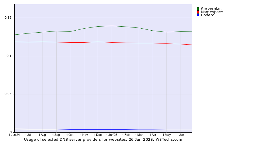 Historical trends in the usage of Serverplan vs. Namespace vs. Codero