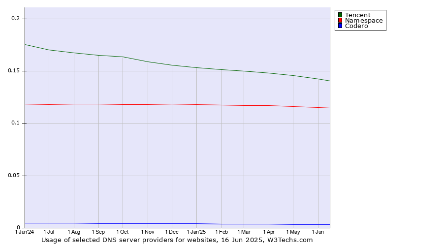 Historical trends in the usage of Tencent vs. Namespace vs. Codero