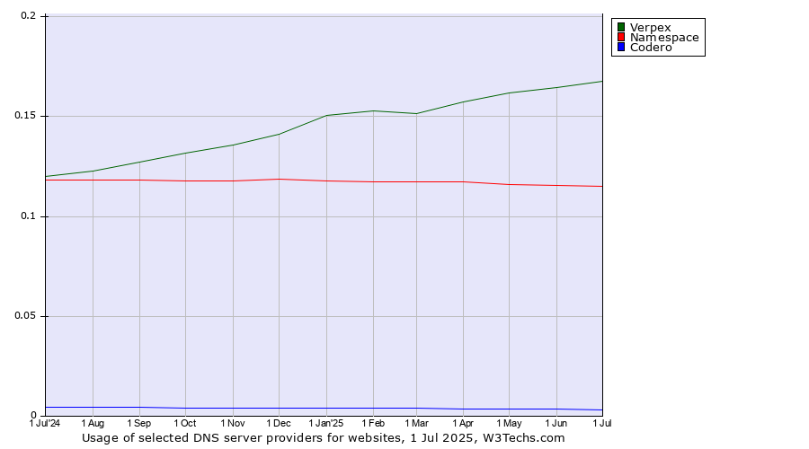 Historical trends in the usage of Verpex vs. Namespace vs. Codero