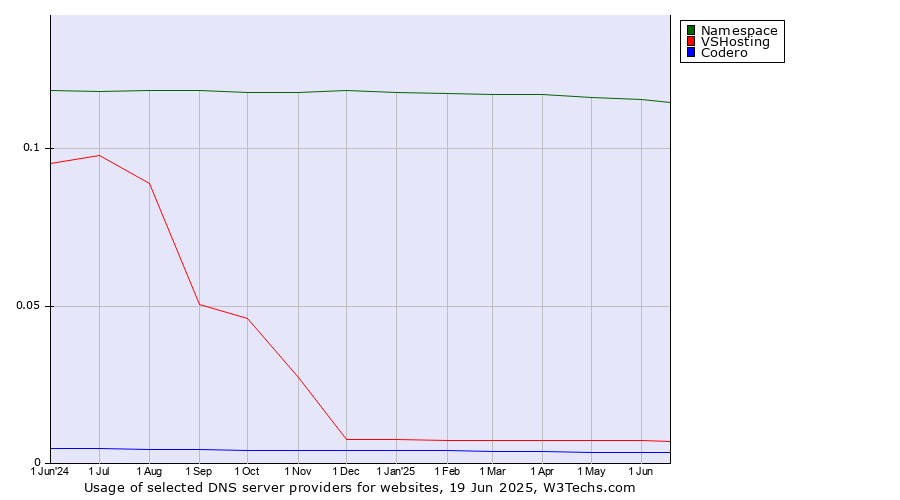 Historical trends in the usage of Namespace vs. VSHosting vs. Codero