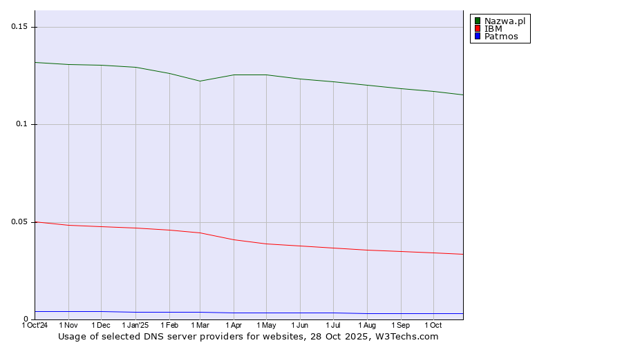 Historical trends in the usage of Nazwa.pl vs. IBM vs. Patmos