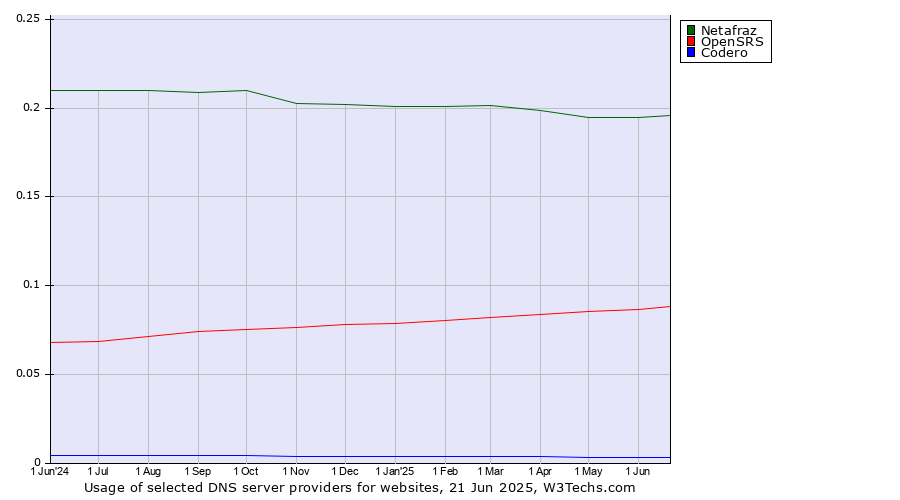 Historical trends in the usage of Netafraz vs. OpenSRS vs. Codero