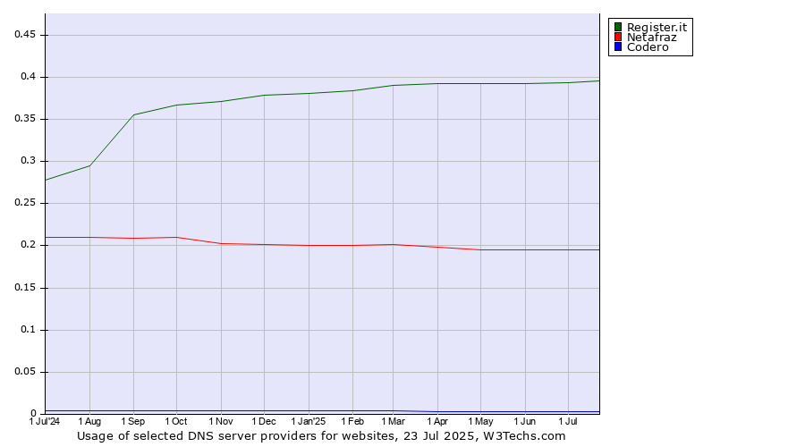 Historical trends in the usage of Register.it vs. Netafraz vs. Codero