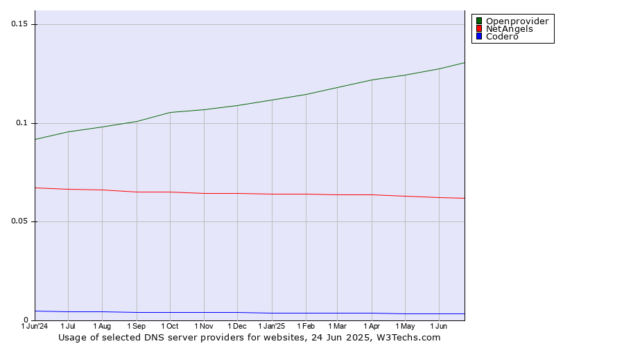 Historical trends in the usage of Openprovider vs. NetAngels vs. Codero