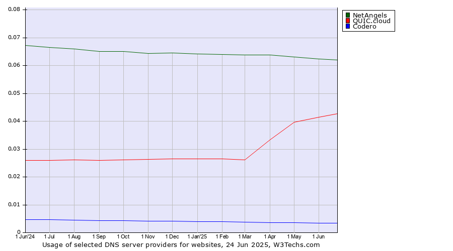 Historical trends in the usage of NetAngels vs. QUIC.cloud vs. Codero