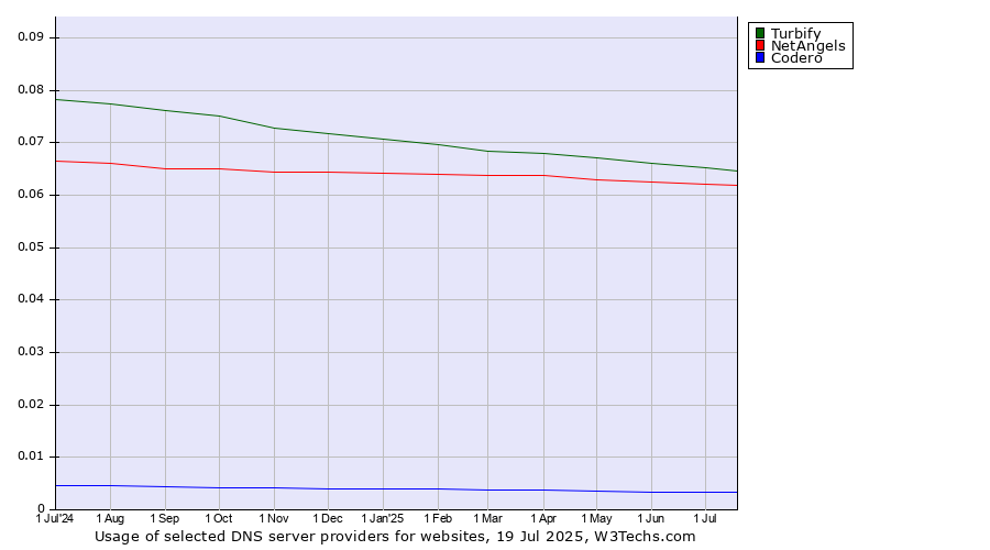 Historical trends in the usage of Turbify vs. NetAngels vs. Codero
