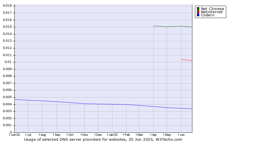 Historical trends in the usage of Net Chinese vs. Netinternet vs. Codero