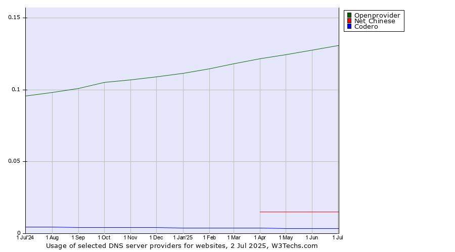 Historical trends in the usage of Openprovider vs. Net Chinese vs. Codero