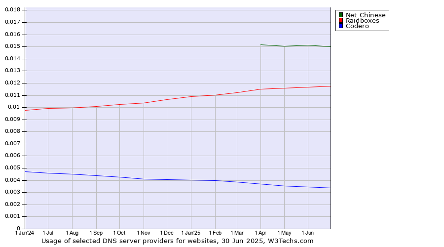 Historical trends in the usage of Net Chinese vs. Raidboxes vs. Codero