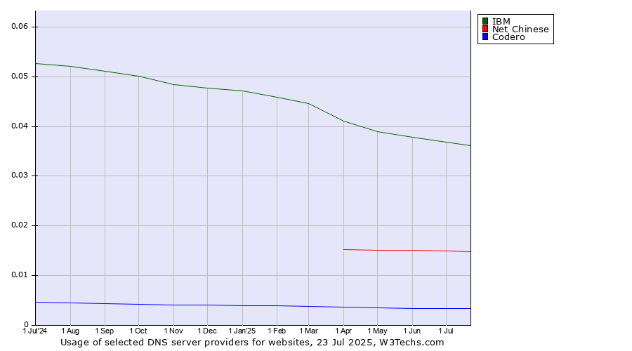 Historical trends in the usage of IBM vs. Net Chinese vs. Codero