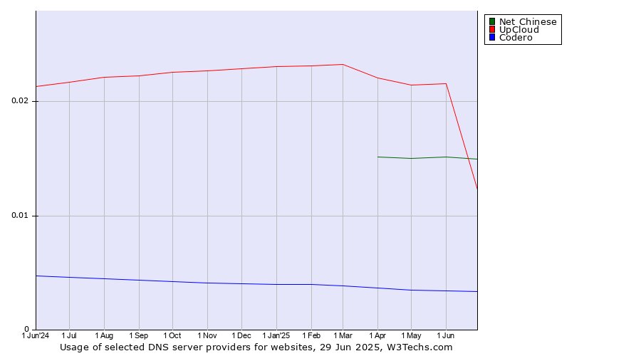 Historical trends in the usage of UpCloud vs. Net Chinese vs. Codero