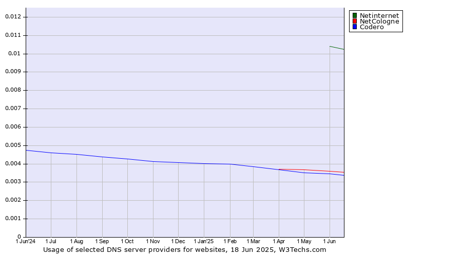 Historical trends in the usage of Netinternet vs. NetCologne vs. Codero
