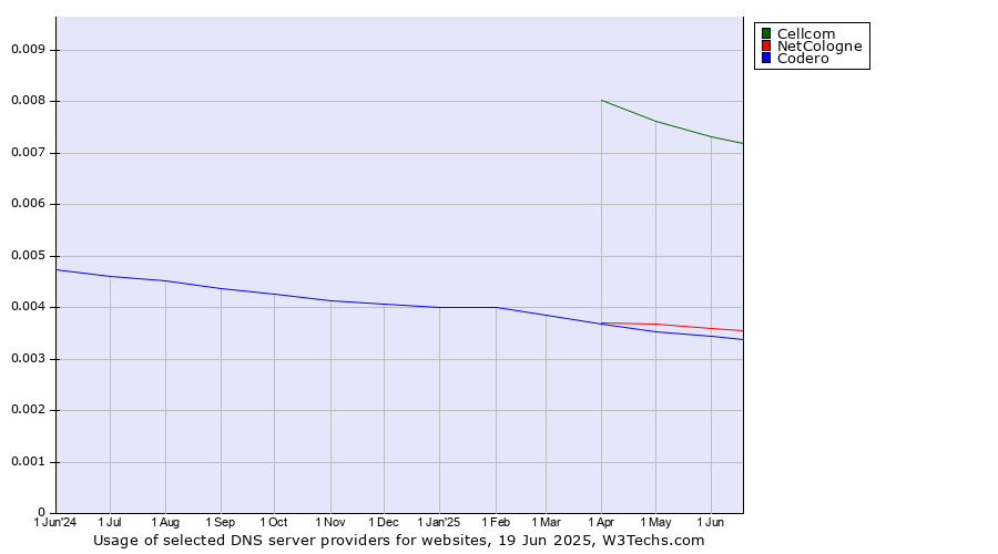 Historical trends in the usage of Cellcom vs. NetCologne vs. Codero
