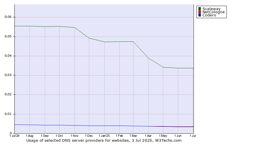 Historical trends in the usage of Scaleway vs. NetCologne vs. Codero