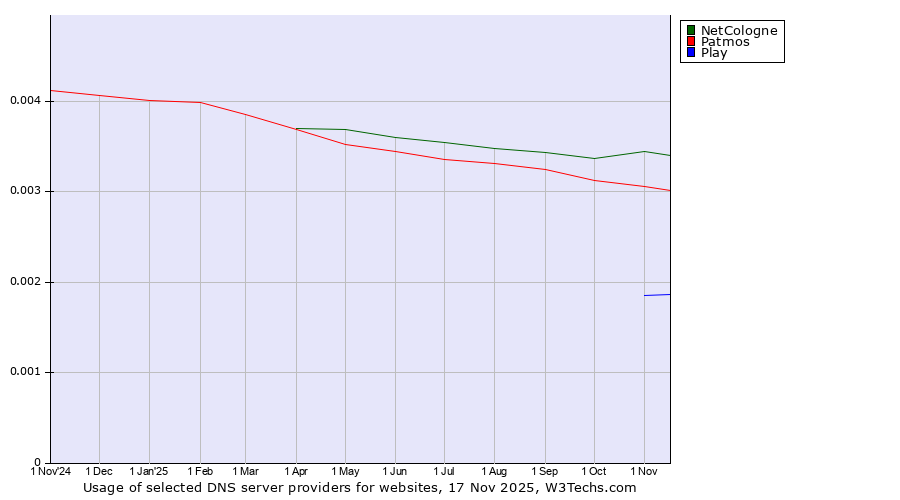 Historical trends in the usage of NetCologne vs. Patmos vs. Play