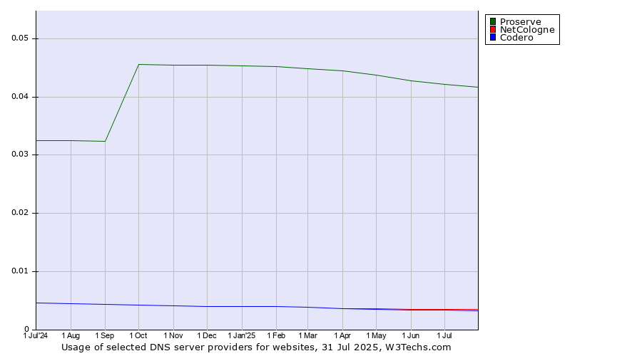 Historical trends in the usage of Proserve vs. NetCologne vs. Codero