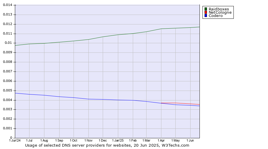 Historical trends in the usage of Raidboxes vs. NetCologne vs. Codero