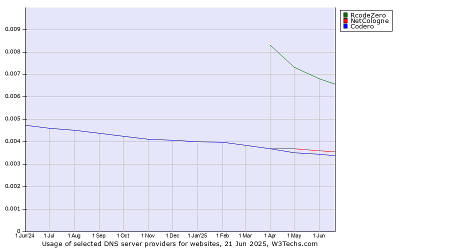 Historical trends in the usage of RcodeZero vs. NetCologne vs. Codero