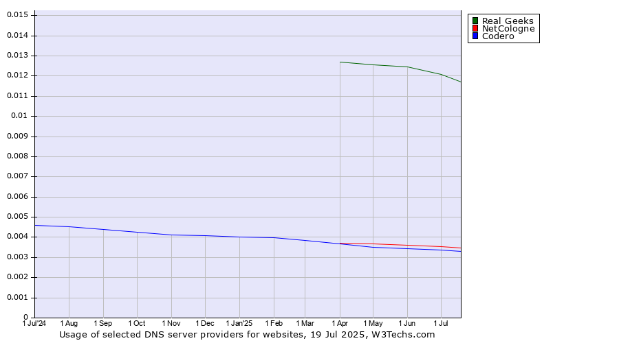 Historical trends in the usage of Real Geeks vs. NetCologne vs. Codero