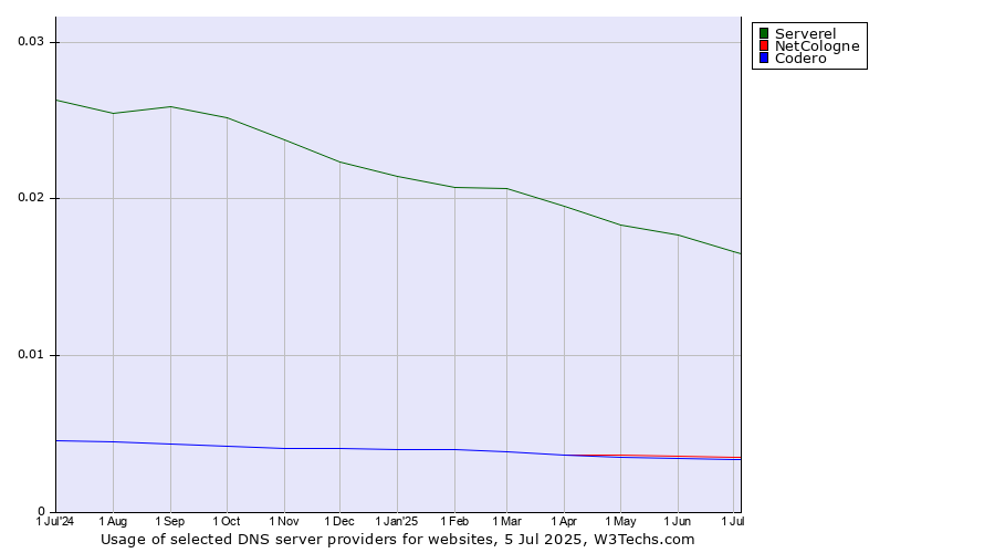 Historical trends in the usage of Serverel vs. NetCologne vs. Codero