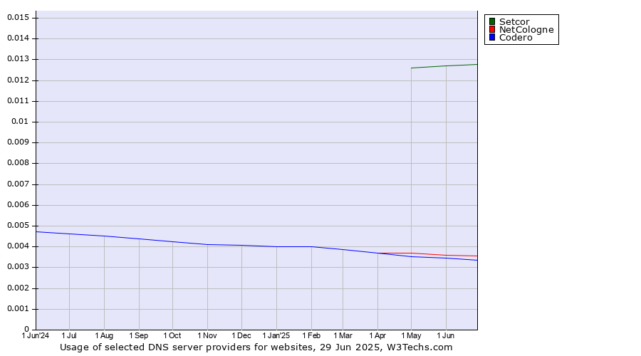 Historical trends in the usage of Setcor vs. NetCologne vs. Codero