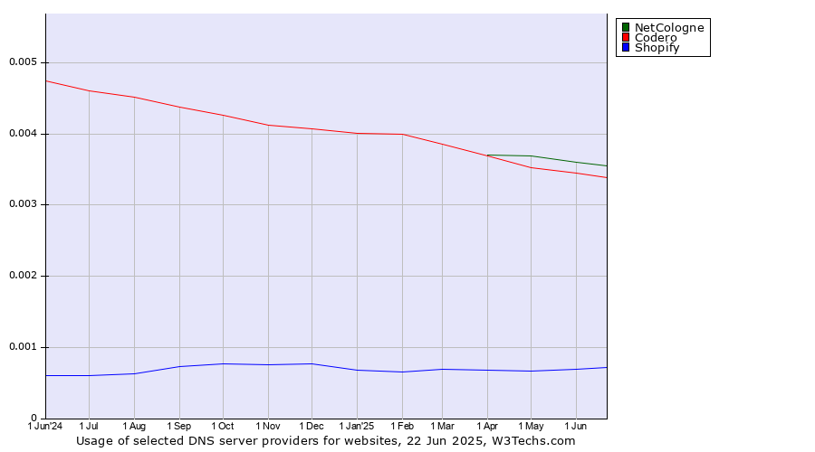 Historical trends in the usage of NetCologne vs. Codero vs. Shopify