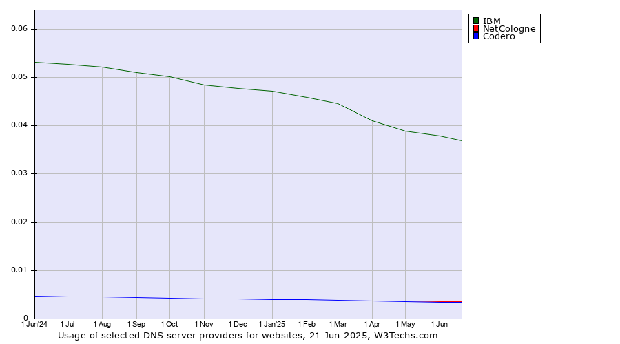 Historical trends in the usage of IBM vs. NetCologne vs. Codero