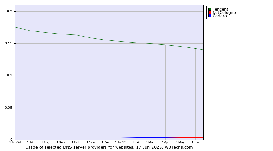Historical trends in the usage of Tencent vs. NetCologne vs. Codero