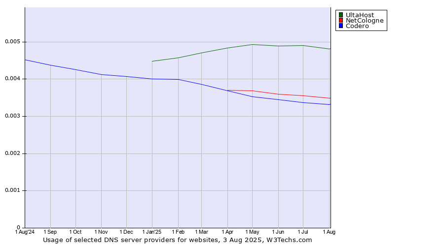 Historical trends in the usage of UltaHost vs. NetCologne vs. Codero