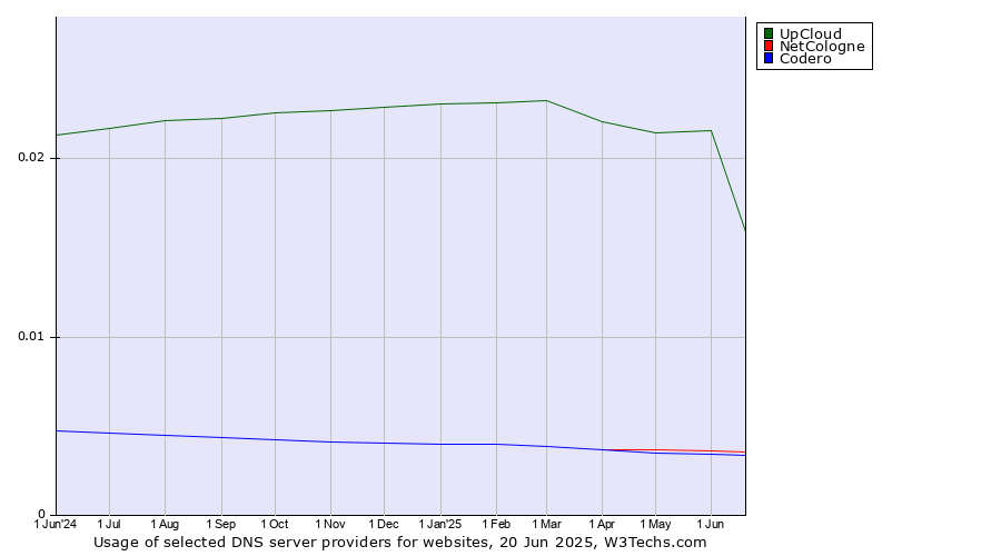 Historical trends in the usage of UpCloud vs. NetCologne vs. Codero