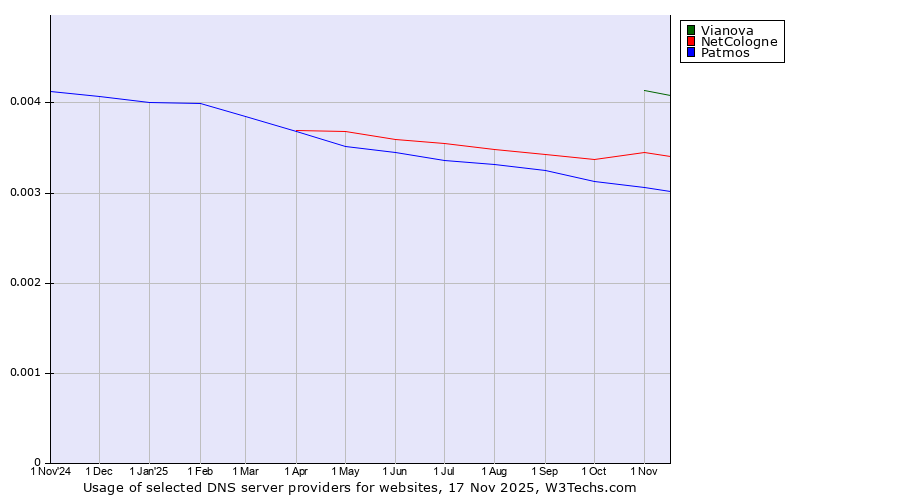 Historical trends in the usage of Vianova vs. NetCologne vs. Patmos