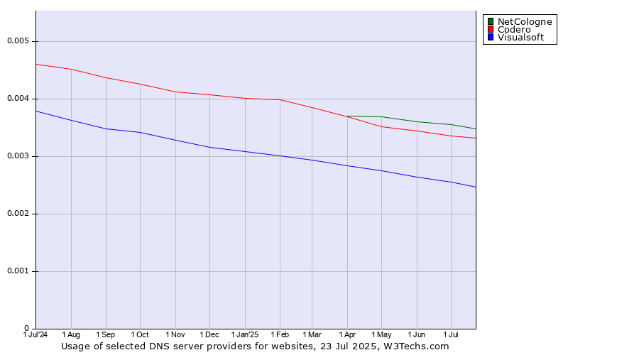 Historical trends in the usage of NetCologne vs. Codero vs. Visualsoft