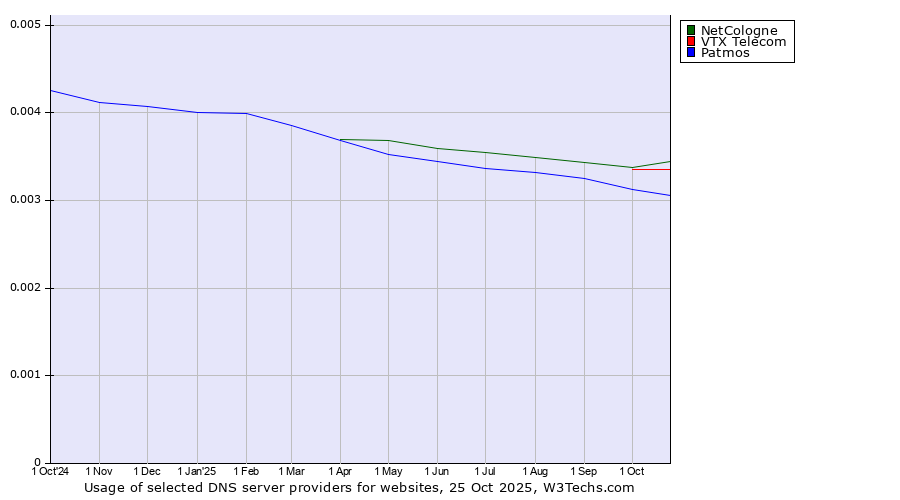 Historical trends in the usage of NetCologne vs. VTX Telecom vs. Patmos