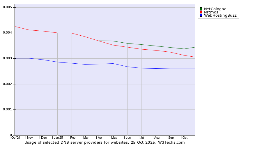 Historical trends in the usage of NetCologne vs. Patmos vs. WebHostingBuzz