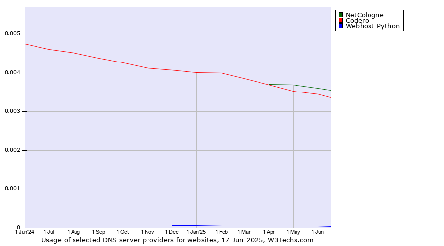 Historical trends in the usage of NetCologne vs. Codero vs. Webhost Python