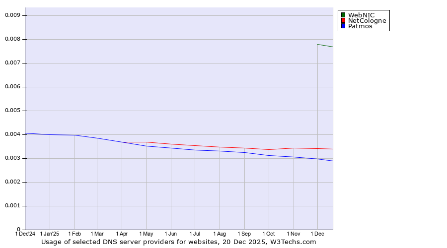 Historical trends in the usage of WebNIC vs. NetCologne vs. Patmos