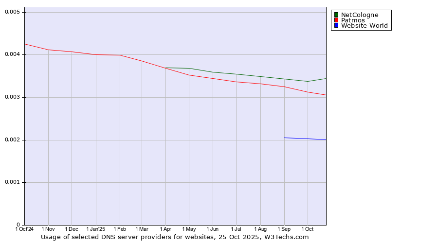 Historical trends in the usage of NetCologne vs. Patmos vs. Website World