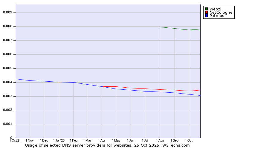 Historical trends in the usage of Webzi vs. NetCologne vs. Patmos