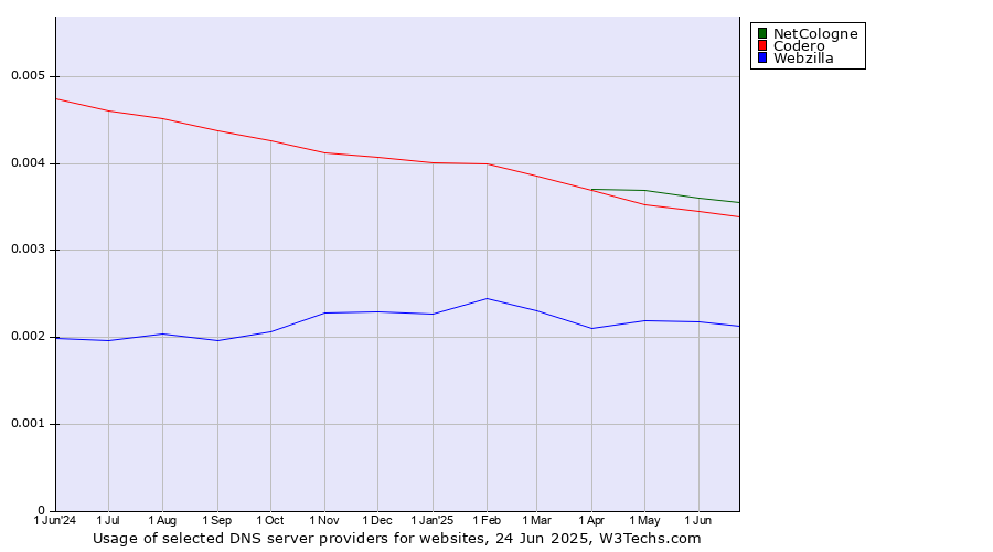 Historical trends in the usage of NetCologne vs. Codero vs. Webzilla