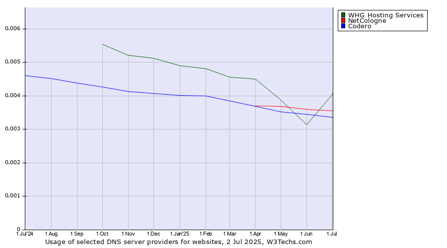 Historical trends in the usage of NetCologne vs. Codero vs. WHG Hosting Services